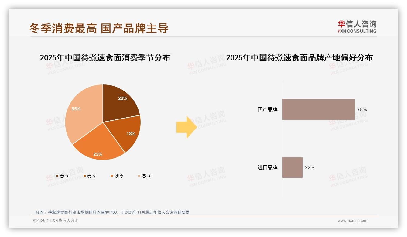复购意愿80%却仅22%固定品牌，待煮速食面忠诚度提升路径——华信人咨询消费研究-2026年1月-待煮速食面-38