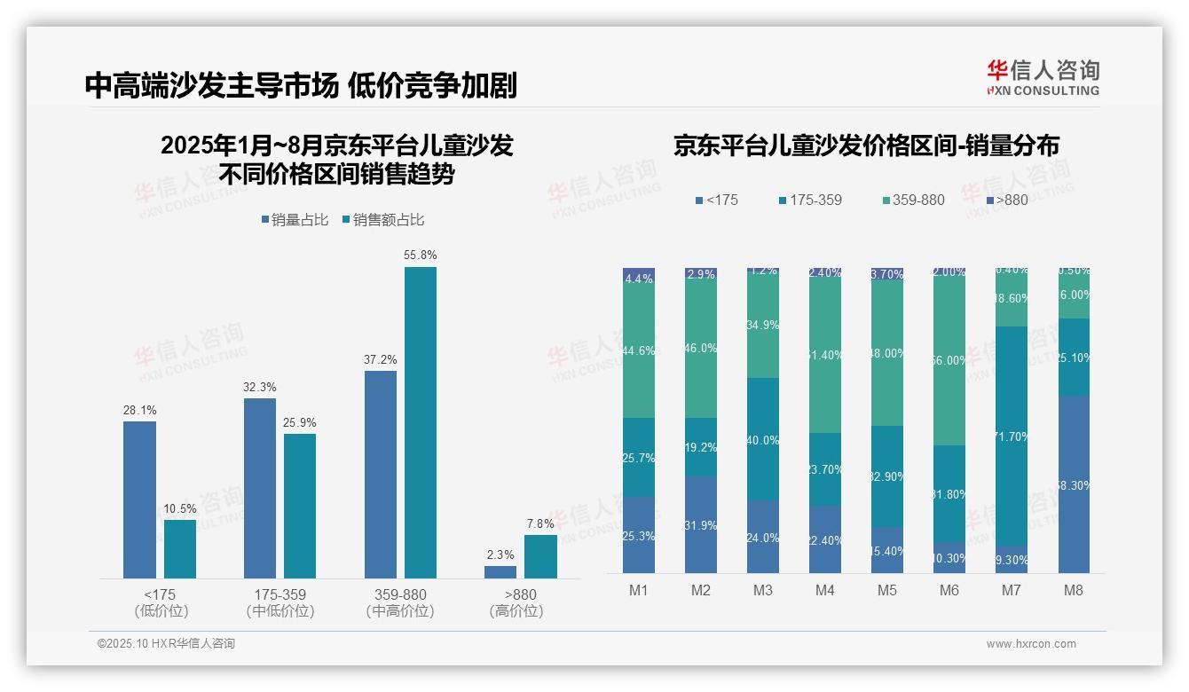 行业风向：华信人咨询报告提出高端区间销售额占37.9%消费行为两极分化-2025年10月-儿童沙发-38