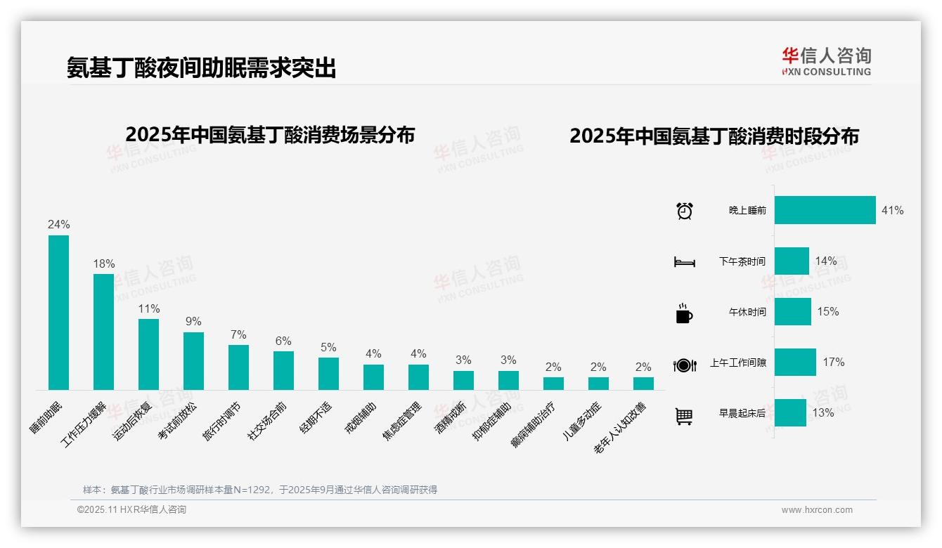 41%消费者选择氨基丁酸夜间助眠——华信人咨询最新报告证实-2025年11月-氨基丁酸-38