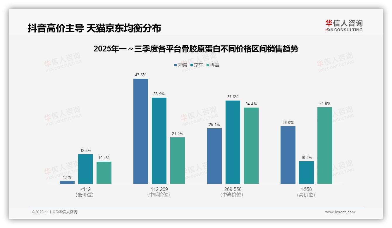 抖音平台骨胶原蛋白中高端占比69%——引自华信人咨询消费者调研报告-2025年11月-骨胶原蛋白-38