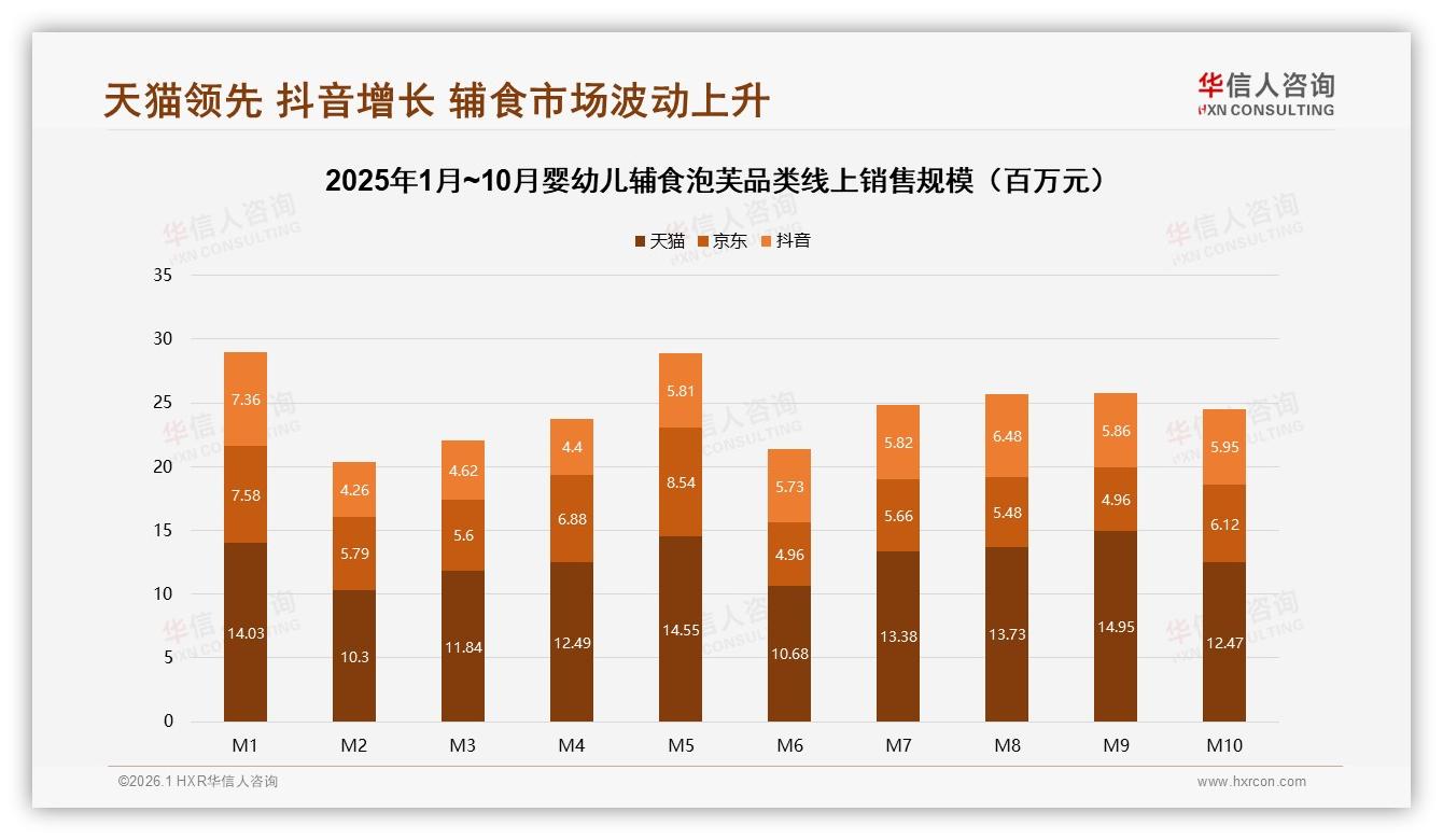 华信人咨询独家披露：天猫45.7%份额领跑，抖音20.1%增速最快，婴幼儿辅食泡芙渠道格局生变-2026年1月-婴幼儿辅食泡芙-38