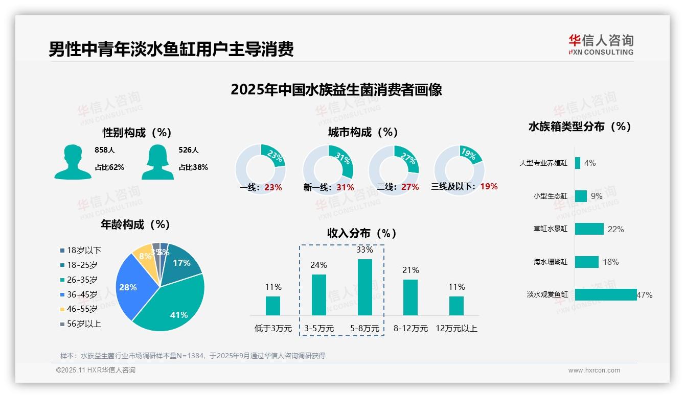 淡水鱼缸用户47%主导益生菌消费——华信人咨询独家报告-2025年11月-水族益生菌-38