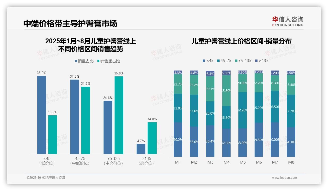 儿童护臀膏市场67.1%销售额来自中端价格带——华信人咨询报告深度解析-2025年10月-儿童护臀膏-38