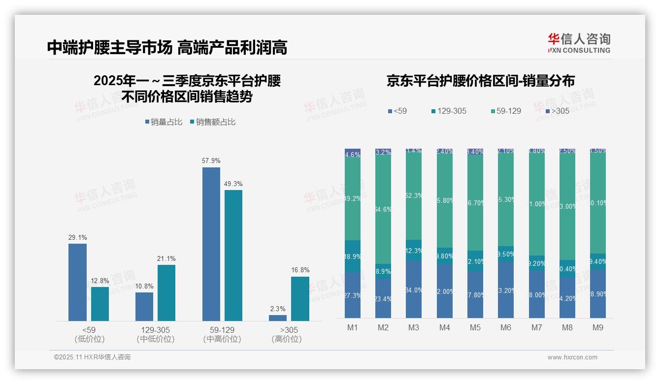 官方数据：华信人咨询报告显示抖音护腰高端销售额占比53.1%-2025年11月-护腰-38