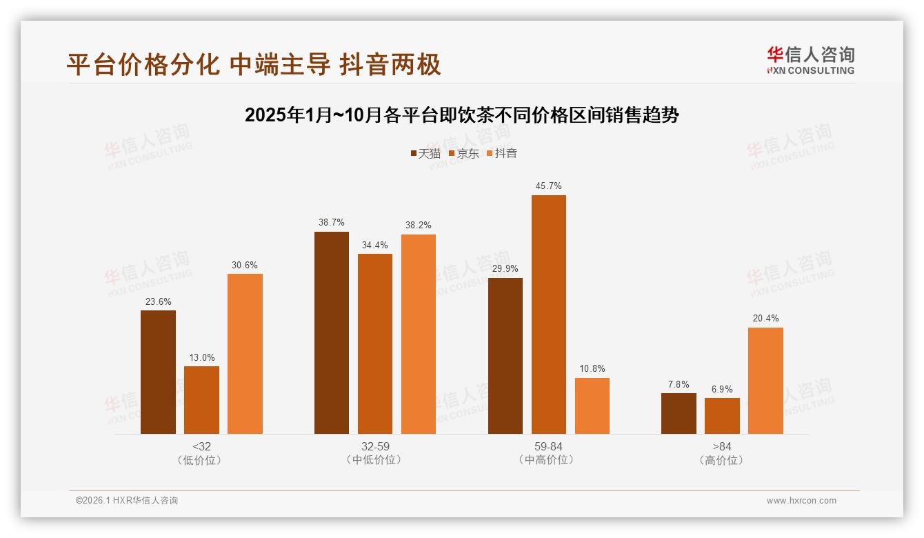 42%单次支出5~10元即饮茶价格敏感带，华信人咨询数据洞察：下沉市场机会——华信人咨询即饮茶消费蓝皮书-2026年1月-即饮茶-38