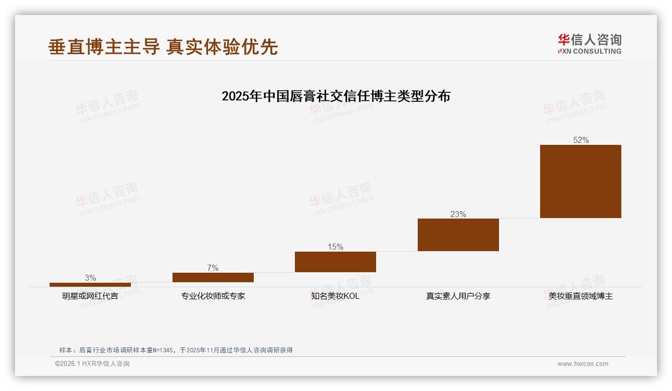 华信人咨询唇膏品类年报：18到35岁女性占73%推动唇膏中端50元主流-2026年1月-唇膏-38