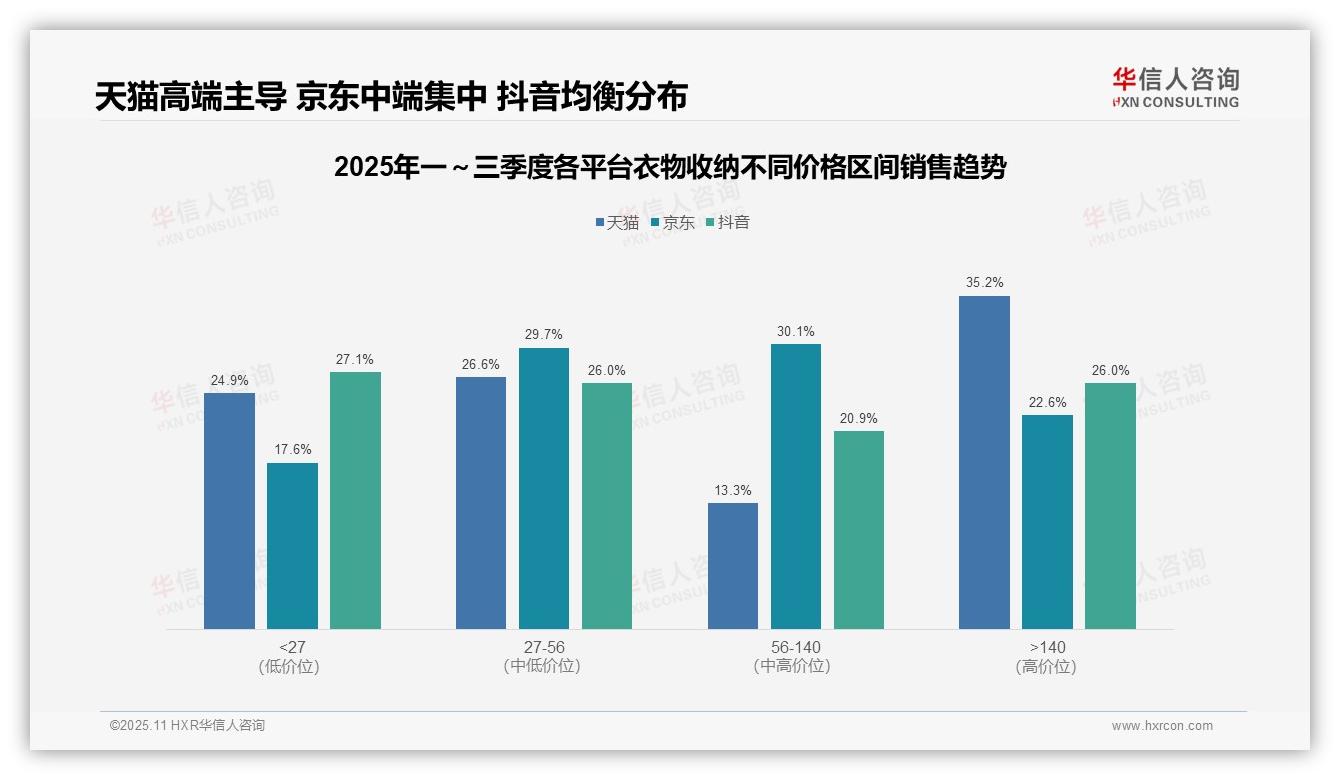 61.6%销量来自低价产品但贡献低，华信人咨询报告完整数据已发布-2025年11月-衣物收纳-38