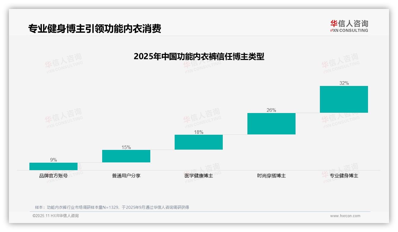重磅发现：32%消费者最信任专业健身博主，华信人咨询报告发布-2025年11月-功能内衣裤-38