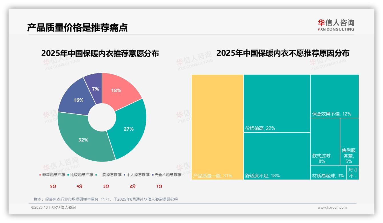 华信人咨询发布专项报告：35%消费者因冬季刚需购买保暖内衣-2025年10月-保暖内衣-38