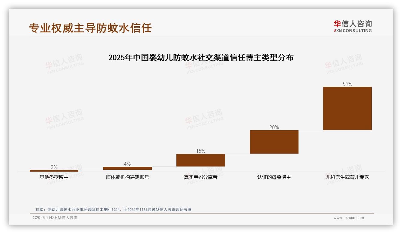 华信人咨询品类洞察：51%线上渠道主导婴幼儿防蚊水，安全性关注46%-2026年1月-婴幼儿防蚊水-38