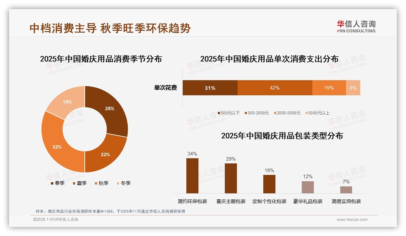 华信人咨询趋势雷达：67%消费者一次性购齐婚庆用品秋季占32%旺季-2026年1月-婚庆用品-38