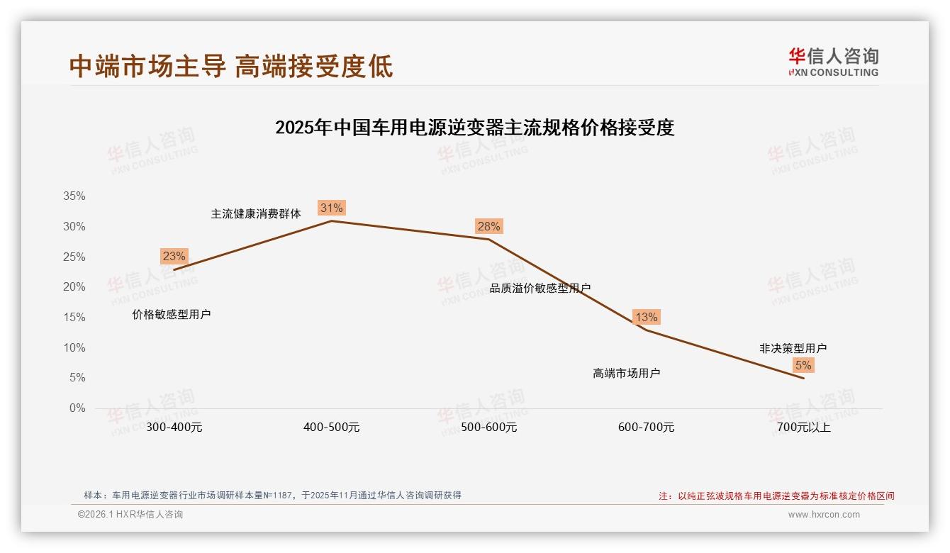 华信人咨询报告解读：72%男性消费者撑起车用电源逆变器自驾露营千亿场景-2026年1月-车用电源逆变器-38