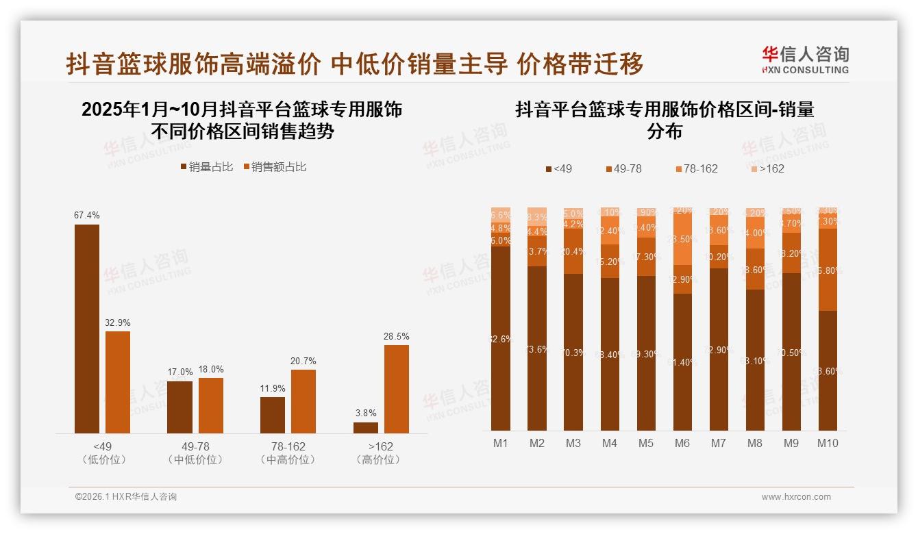 华信人咨询市场扫描：篮球专用服饰抖音28%高价段溢价天猫35%中端稳京东95%低价走量-2026年1月-篮球专用服饰-38