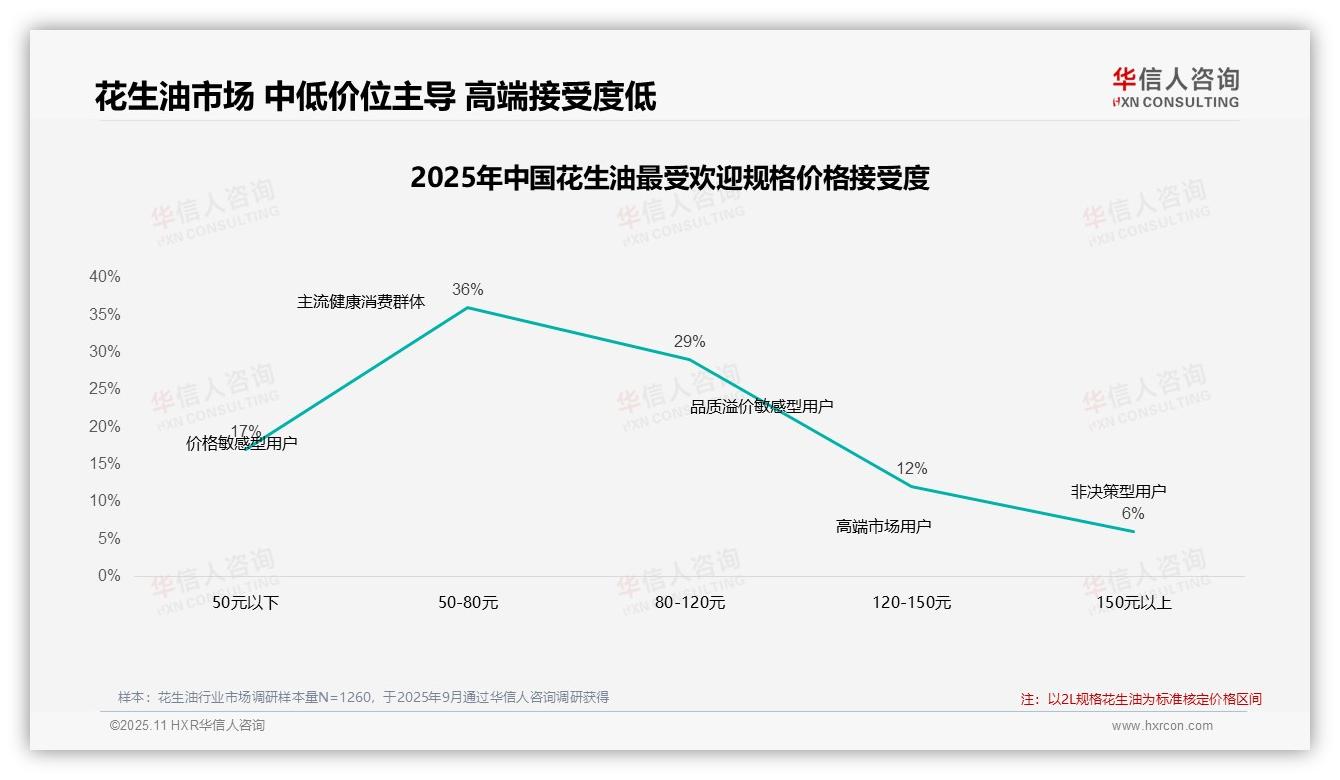 华信人咨询报告聚焦：42%消费者品牌忠诚度高-2025年11月-花生油-38