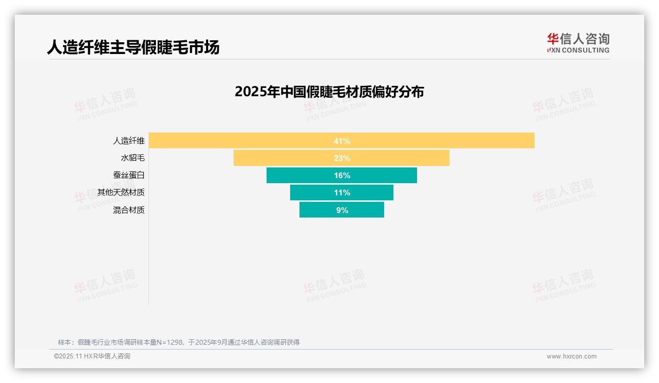 54%消费者愿意推荐假睫毛，华信人咨询报告完整数据已发布-2025年11月-假睫毛-38