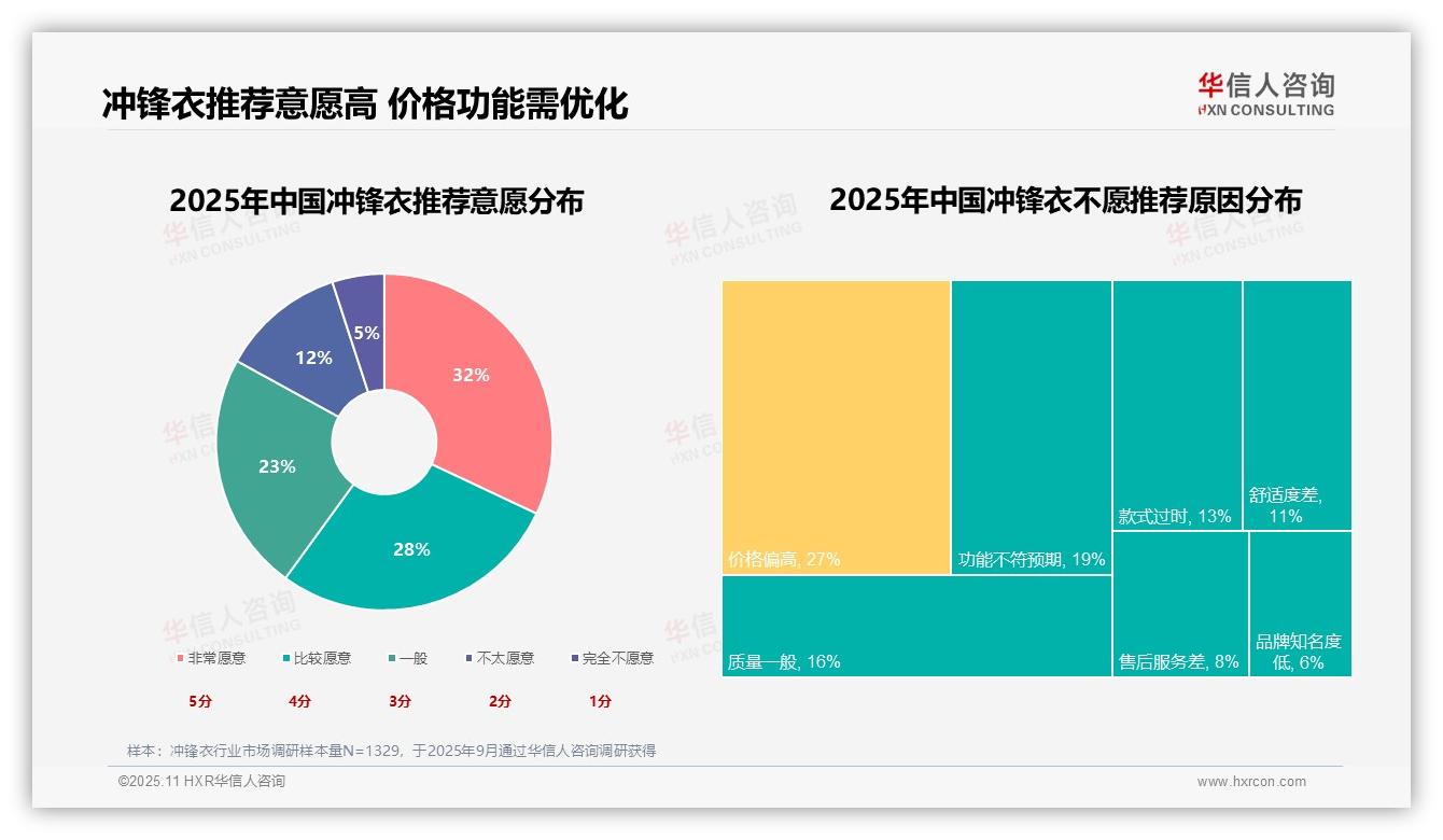 华信人咨询证实：功能性24%主导冲锋衣购买决策-2025年11月-冲锋衣-38