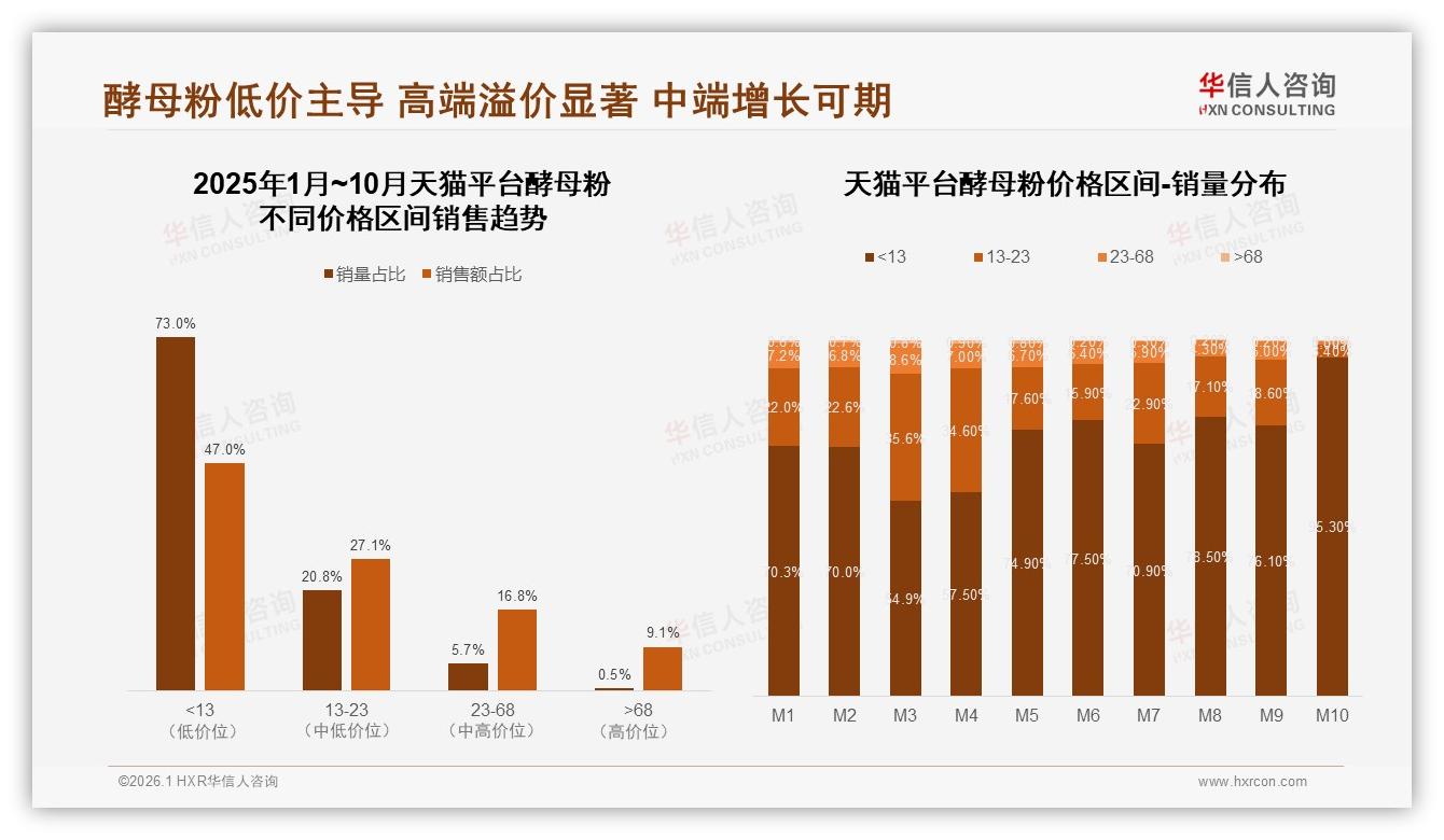 华信人咨询酵母粉趋势报告：57%女性消费者主导家庭烘焙，下沉市场33%份额待挖-2026年1月-酵母粉-38