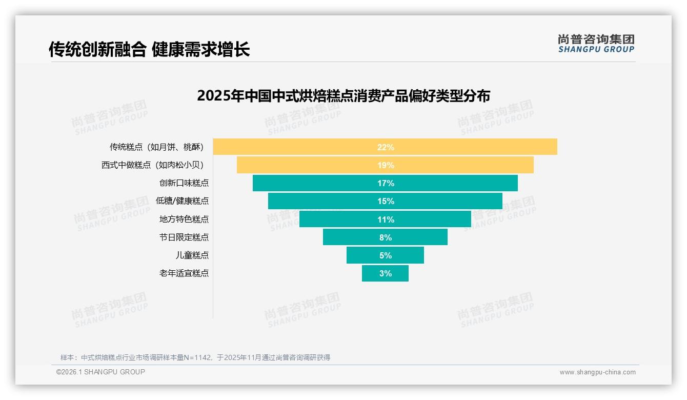 93%国产品牌主导中式烘焙糕点，口感优先型占31%——尚普咨询集团权威发布-2026年1月-中式烘焙糕点-38