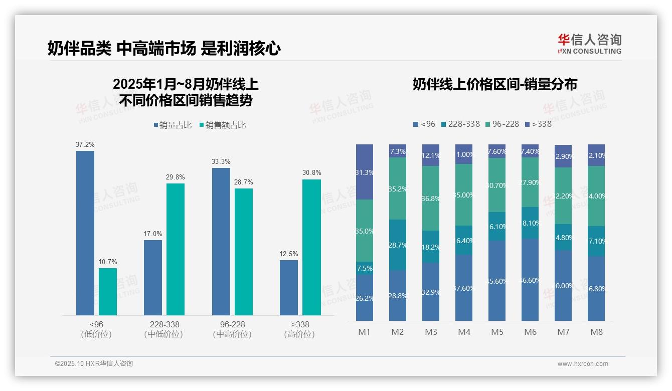 京东奶伴销售额占比65%，华信人咨询报告完整数据已发布-2025年10月-奶伴-38