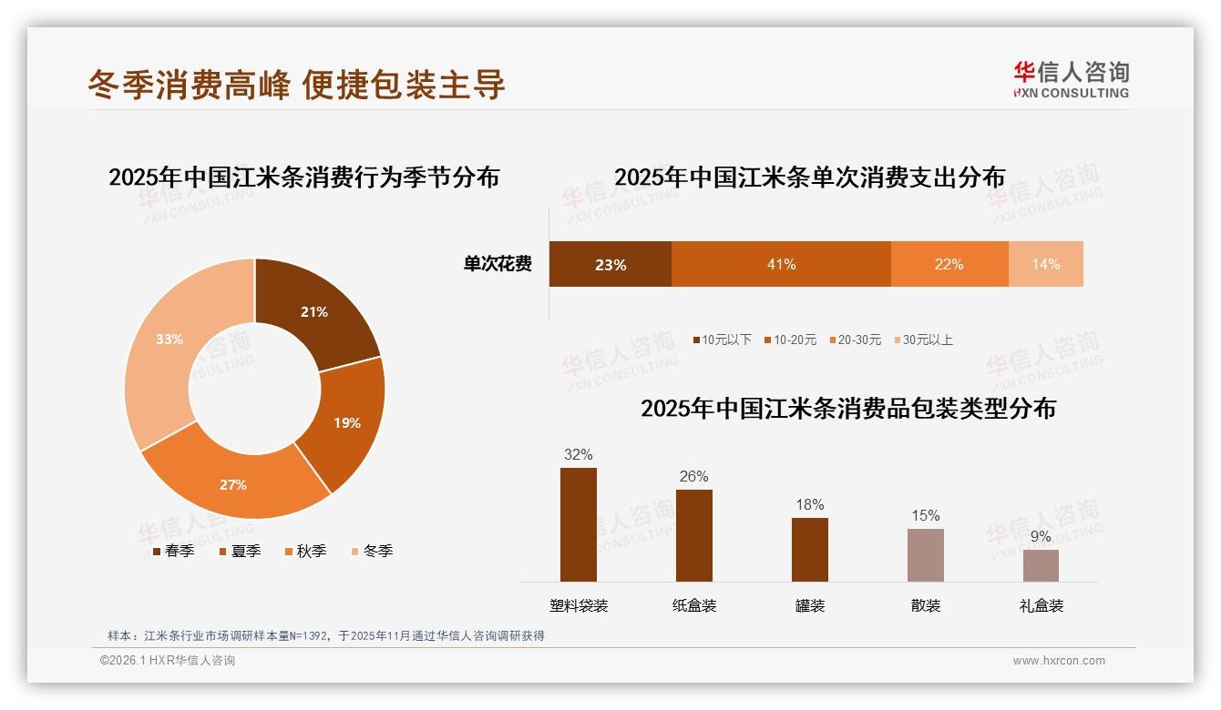 冬季消费33%峰值江米条，38%下午茶场景待深耕——华信人咨询行业观察-2026年1月-江米条-38