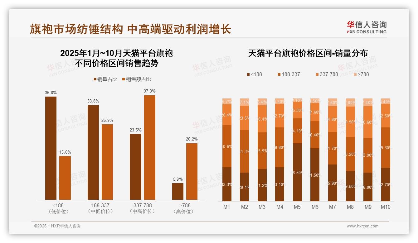 夏季42%占比催生旗袍旺季，华信人咨询品类洞察：清凉真丝款缺货痛点-2026年1月-旗袍-38