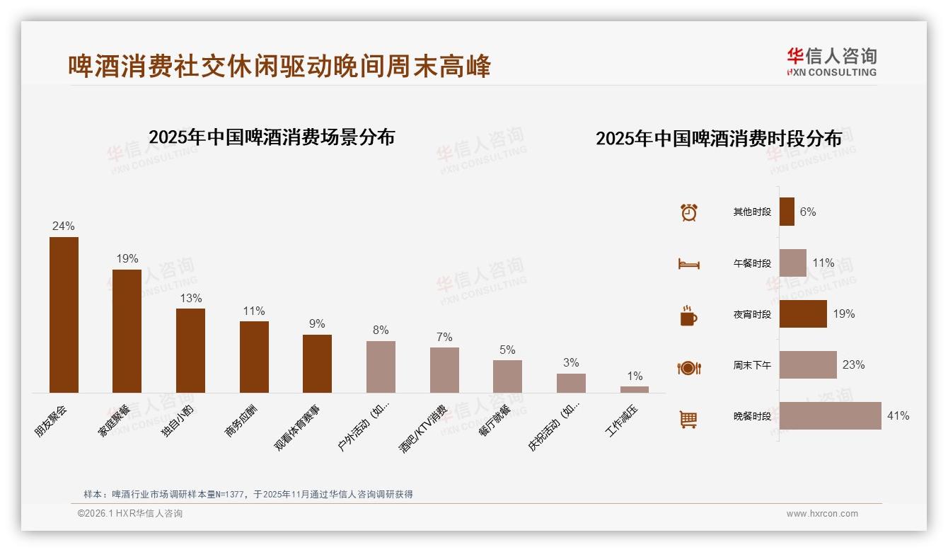 社交场景52%驱动啤酒购买，华信人咨询消费研究：晚餐时段41%成流量制高点-2026年1月-啤酒-38