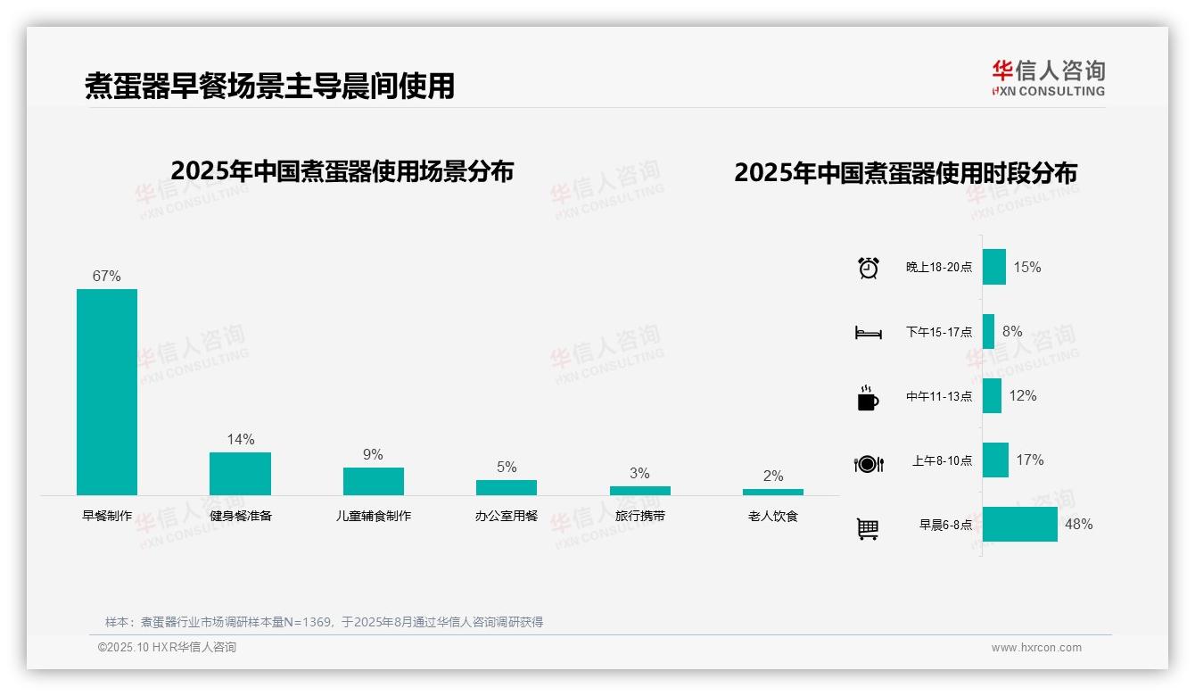 早餐制作占比67%——华信人咨询数据解读-2025年10月-煮蛋器-38