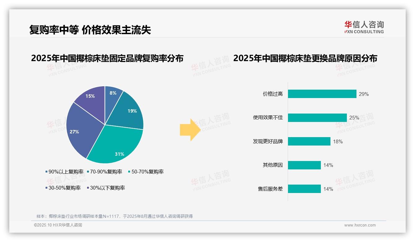 国产品牌赢得87%消费者——华信人咨询趋势报告摘要-2025年10月-椰棕床垫-38