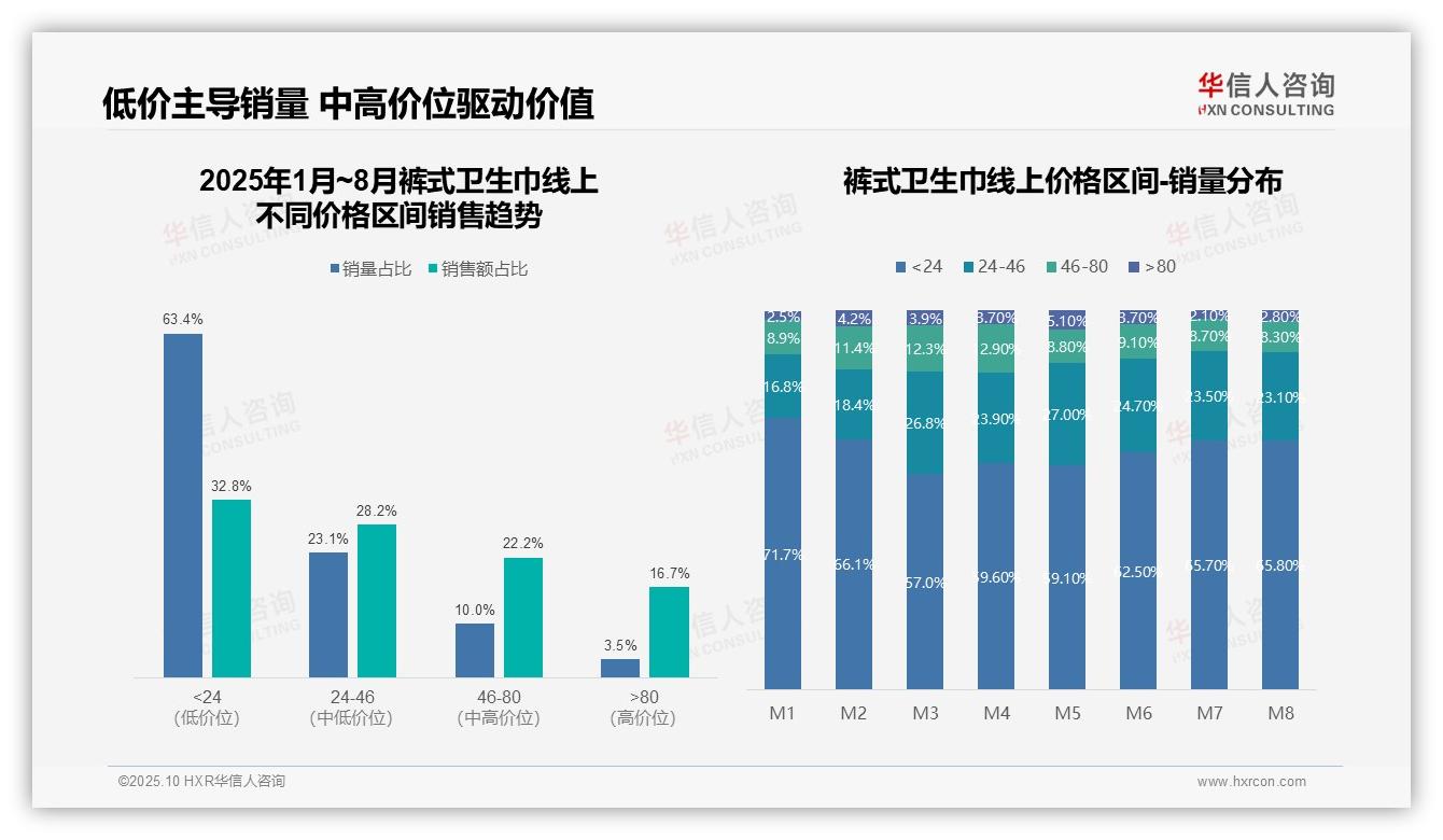 华信人咨询报告揭示：裤式卫生巾市场63.4%销量来自低价产品-2025年10月-裤式卫生巾-38