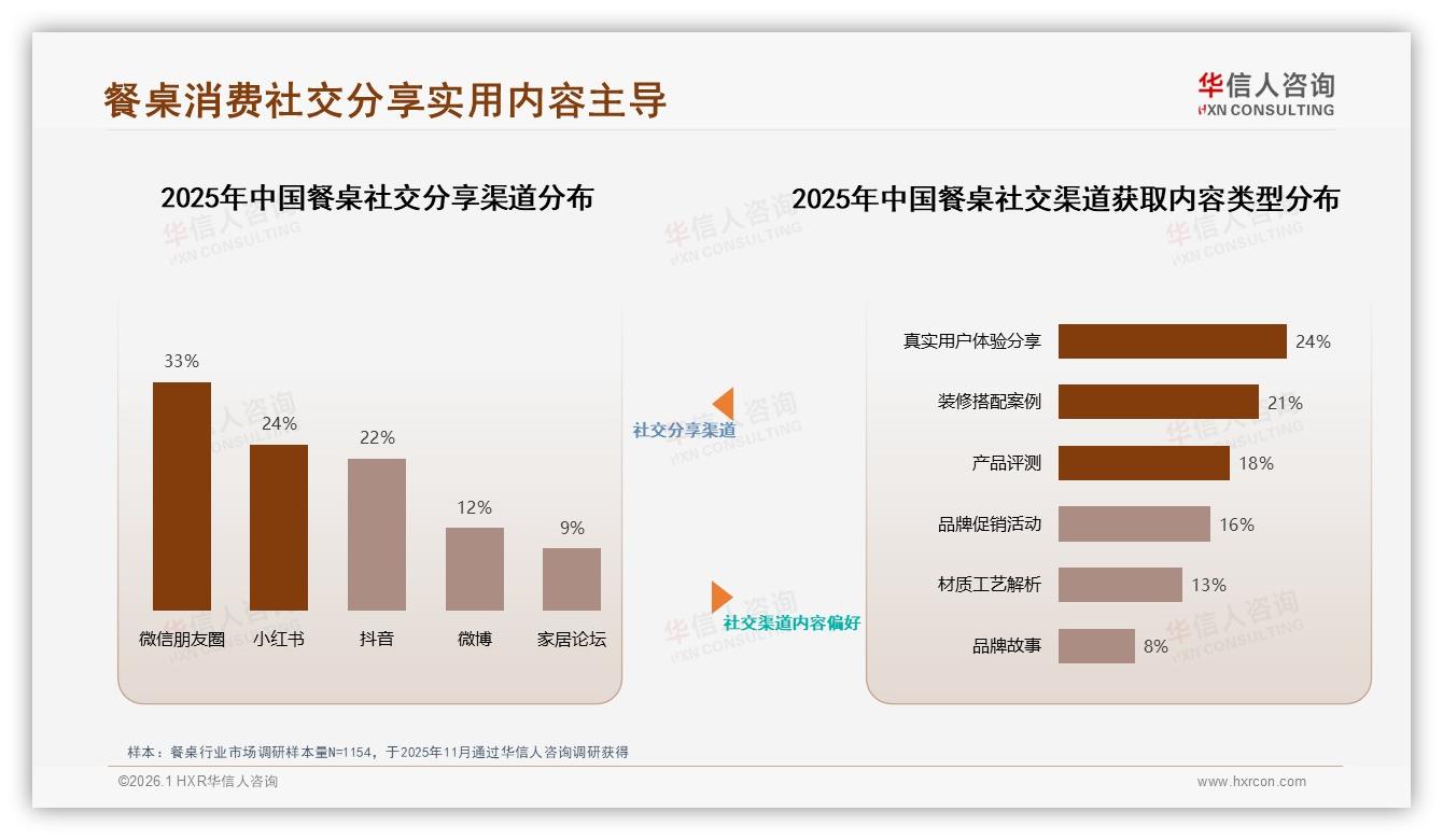 华信人咨询权威发布：26~45岁62%主导餐桌消费，中等收入家庭成主力-2026年1月-餐桌-38