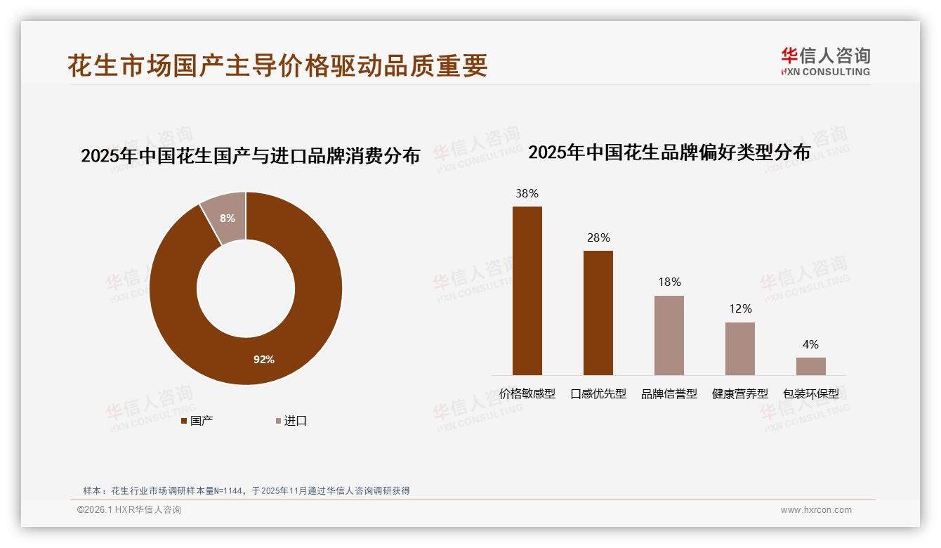 花生国产品牌92%碾压进口，价格敏感型38%人群成胜负手——华信人咨询行业观察-2026年1月-花生-38
