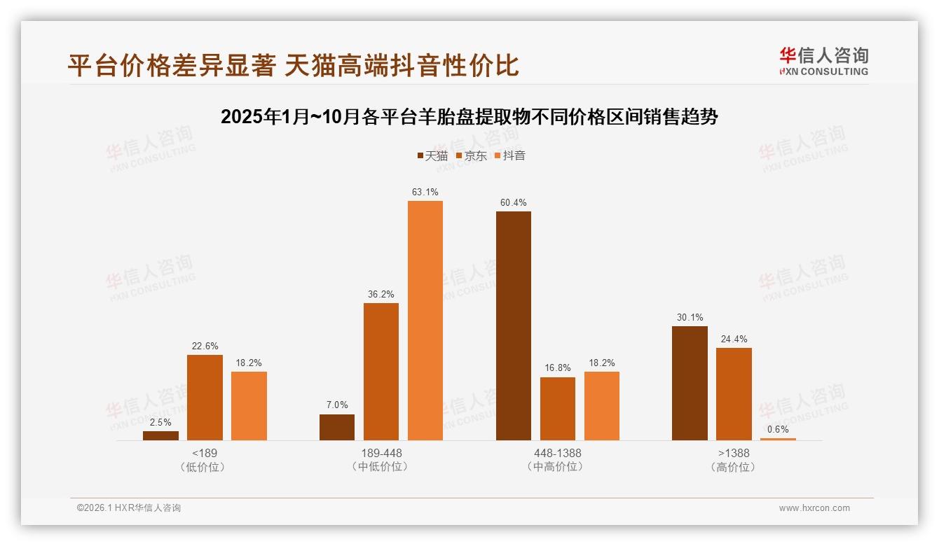 羊胎盘提取物76%推荐率背后32%效果质疑，华信人咨询独家披露-2026年1月-羊胎盘提取物-38