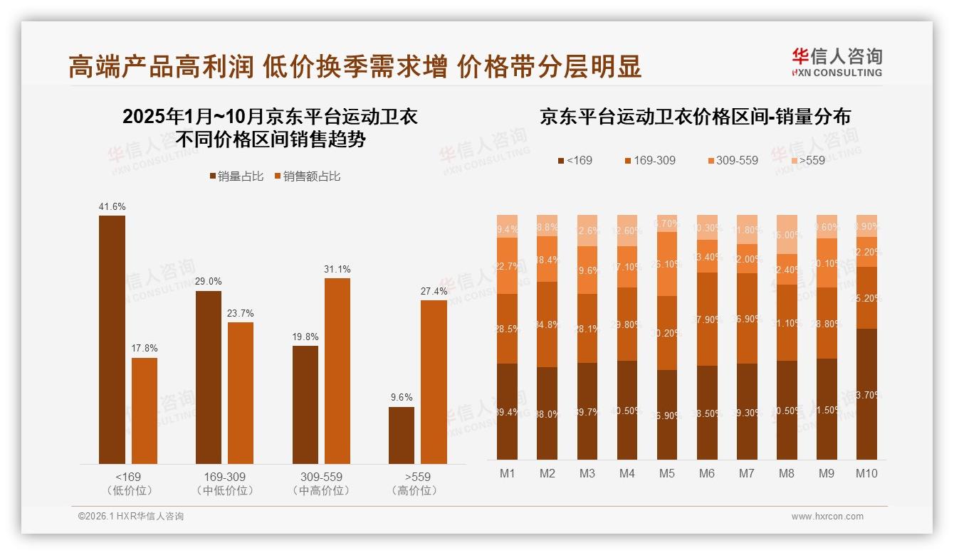 38%减少购买频率运动卫衣涨价10%即现价格地震，促销依赖度50%——华信人咨询研报速览-2026年1月-运动卫衣-38