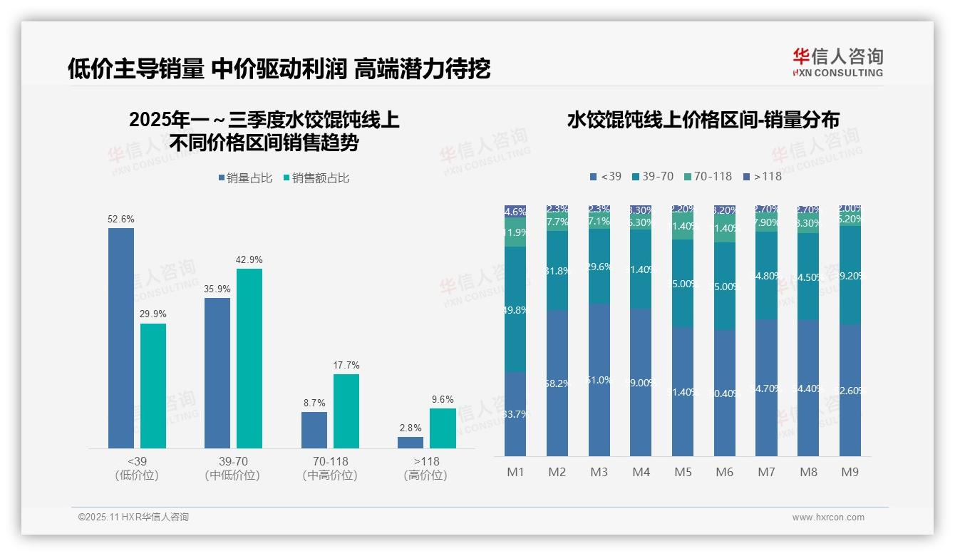 水饺馄饨高端市场销售额占比9.6%，驱动增长新机遇——引自华信人咨询消费者调研报告-2025年11月-水饺馄饨-38