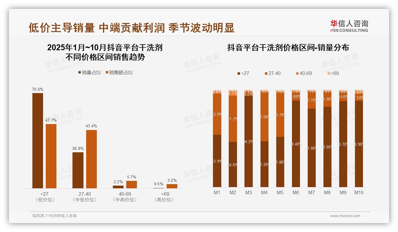 华信人咨询干洗剂趋势报告：26至35岁女性消费者占比58%驱动城市家庭场景升级-2026年1月-干洗剂-38