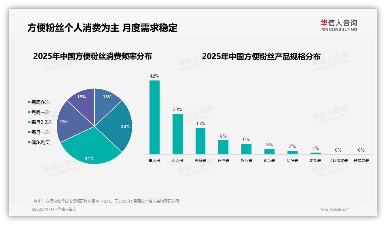 行业风向：华信人咨询报告提出67%消费者自主选择方便粉丝-2025年11月-方便粉丝-38