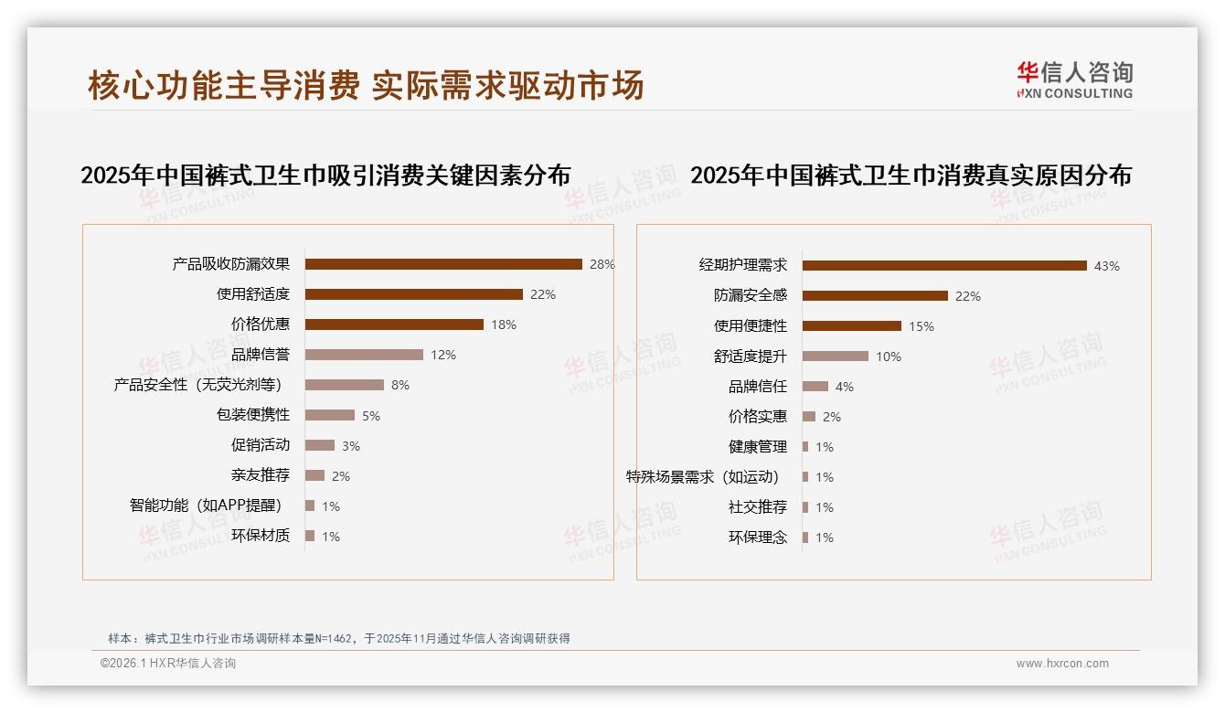 华信人咨询数据洞察：52%月购率30%防漏需求，裤式卫生巾功能营销回归舒适防漏-2026年1月-裤式卫生巾-38