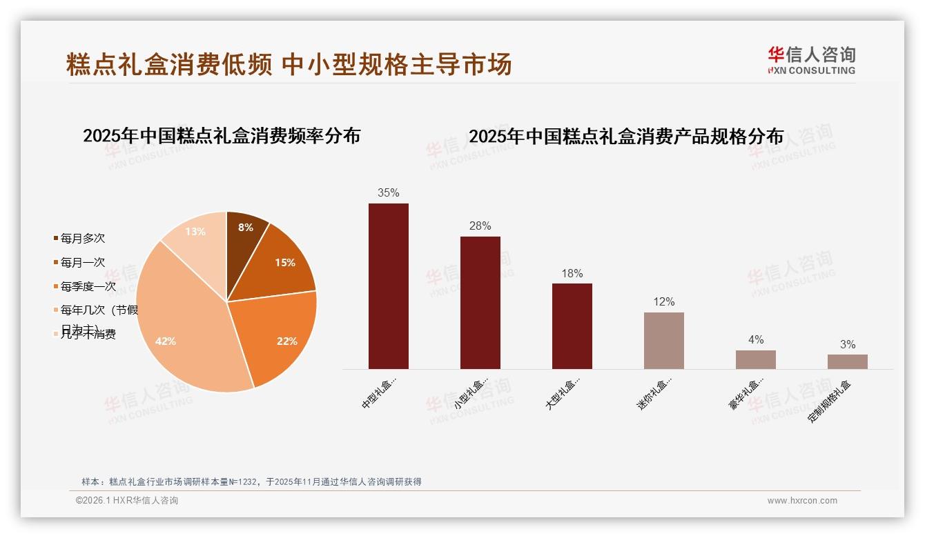 63%消费者接受50-150元价格带，88~167元糕点礼盒贡献57.4%销售额——华信人咨询趋势雷达-2026年1月-糕点礼盒-38