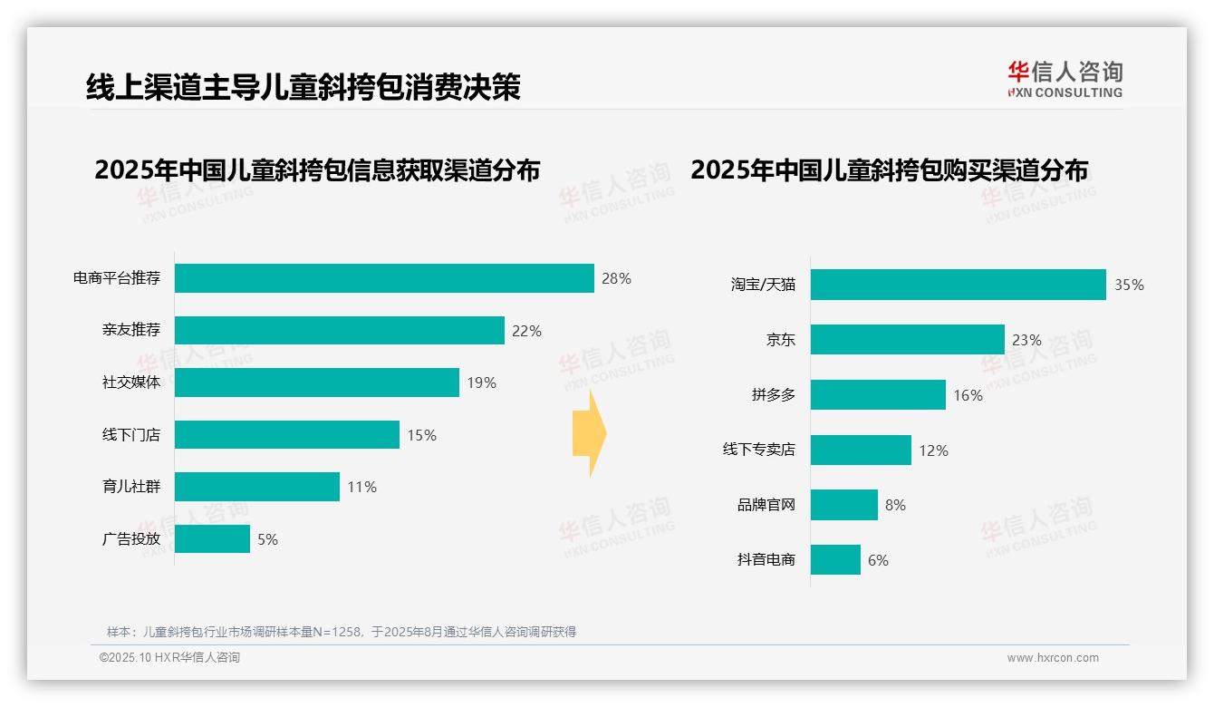 上学使用占比34%——华信人咨询数据解读-2025年10月-儿童斜挎包-38