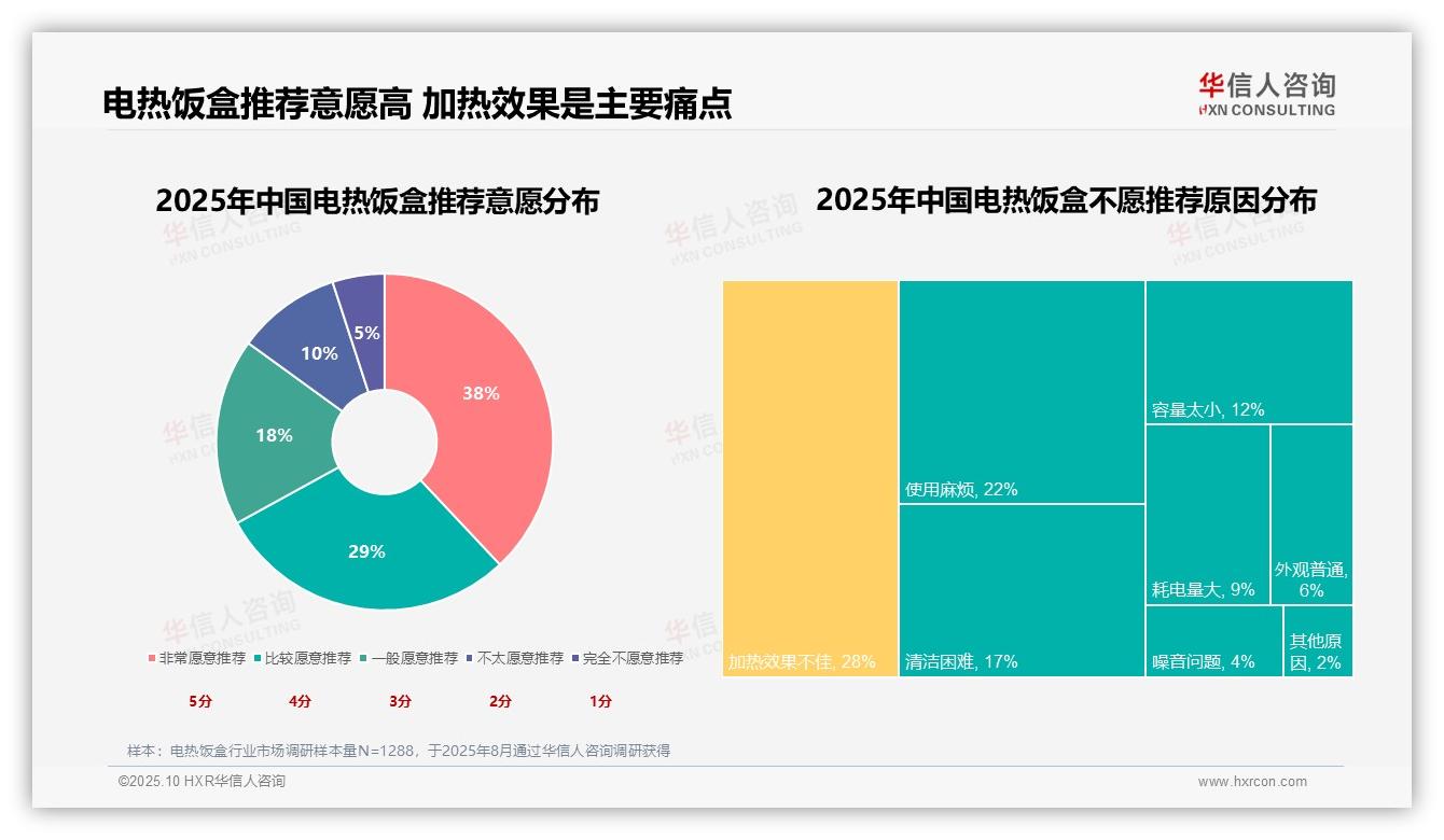 据华信人咨询报告：50%消费者重视电热饭盒加热保温功能-2025年10月-电热饭盒-38