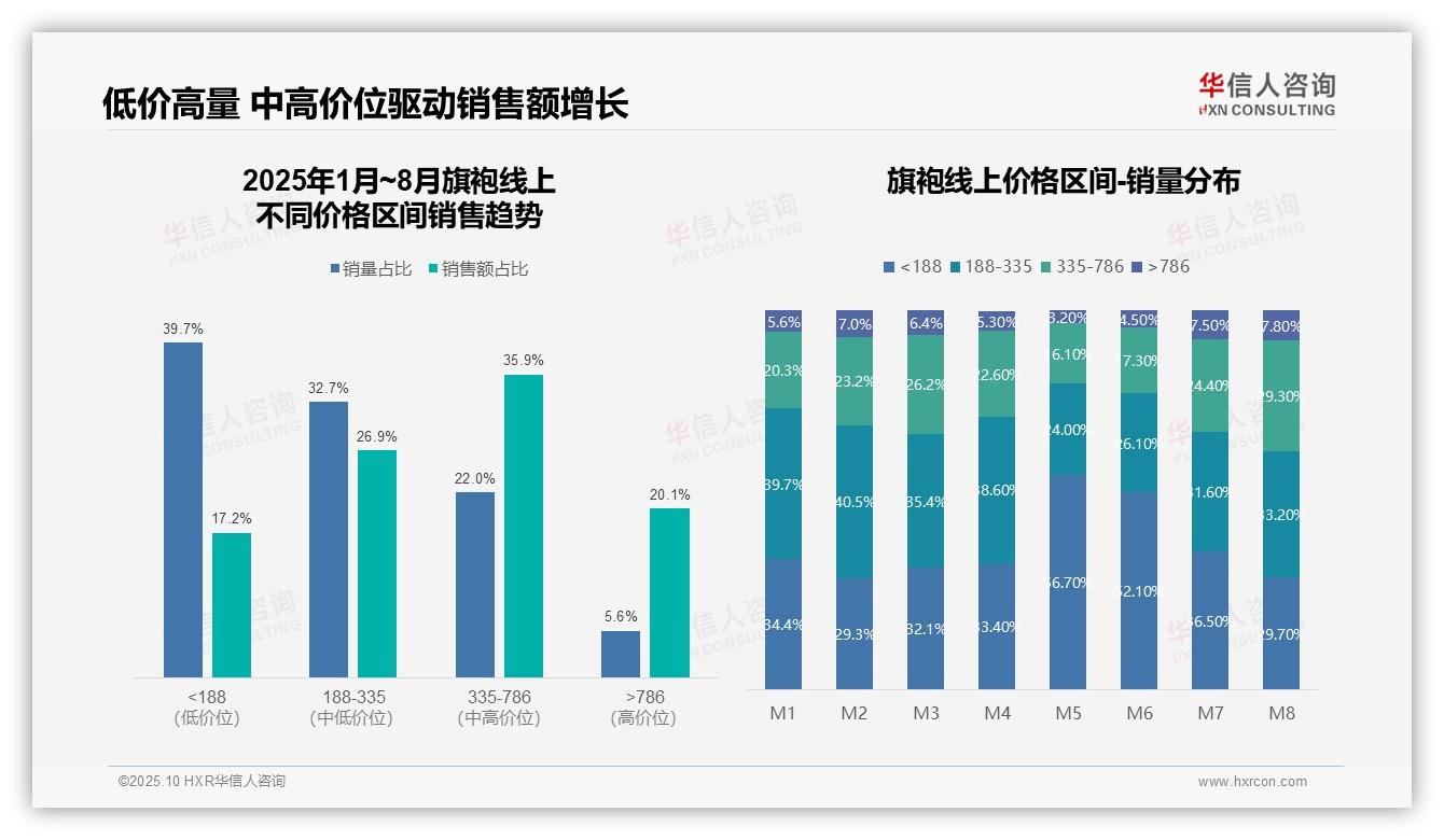 华信人咨询报告核心结论：平台销售霸主，天猫份额98%-2025年10月-旗袍-38