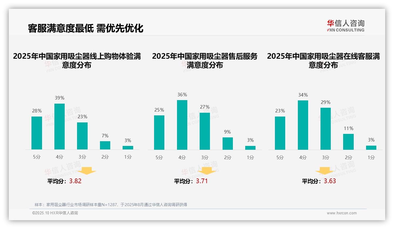 行业风向：华信人咨询报告提出60%消费者依赖真实用户反馈-2025年10月-家用吸尘器-38