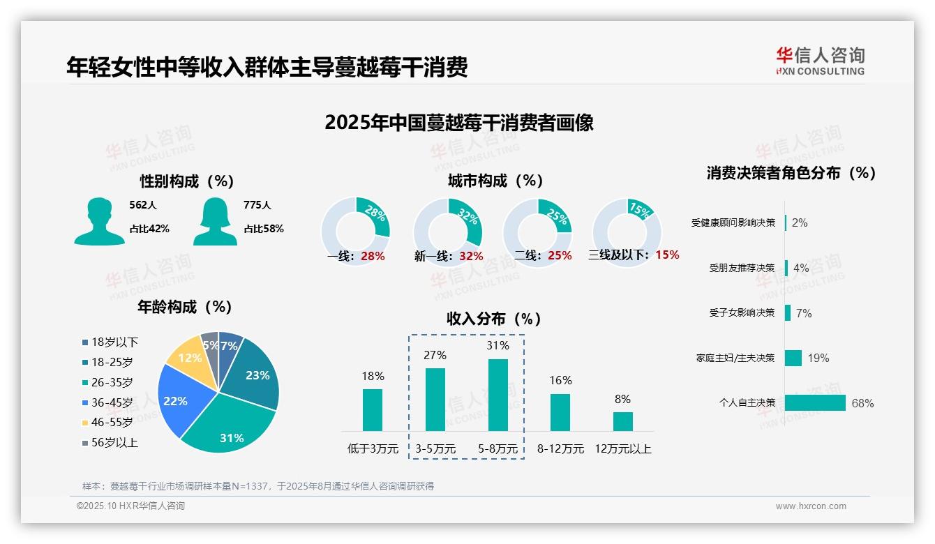 68%消费者自主购买蔓越莓干，华信人咨询报告完整数据已发布-2025年10月-蔓越莓干-38