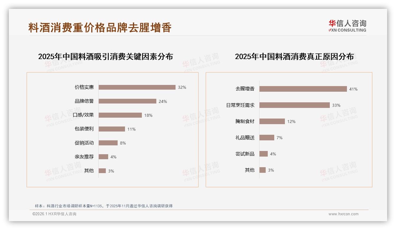 华信人咨询数据洞察：26~45岁家庭主厨占60%料酒市场下沉提速-2026年1月-料酒-38