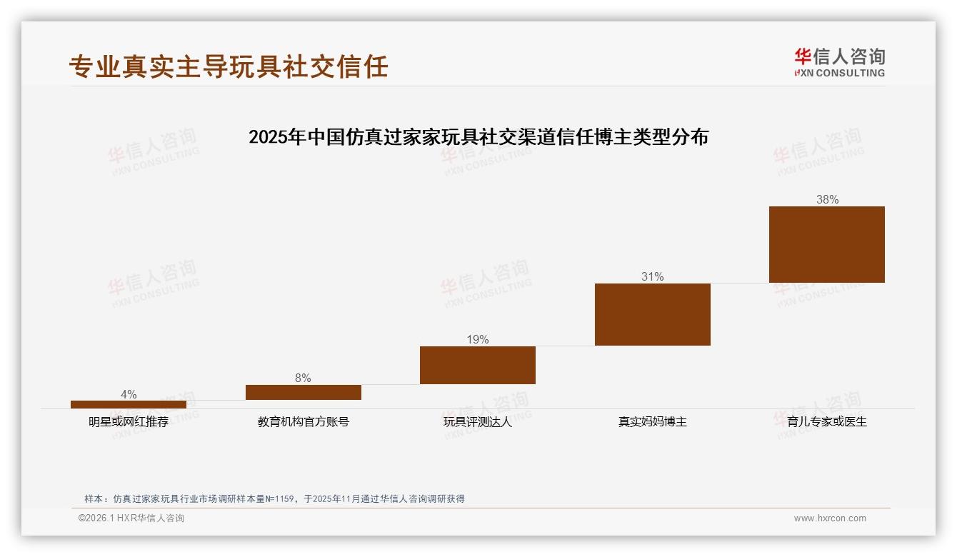 华信人咨询权威发布：68%父母决策仿真过家家玩具，50~100元价格带占34%销量-2026年1月-仿真过家家玩具-38