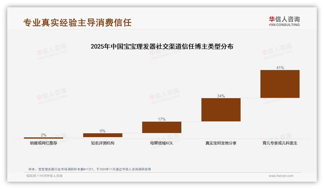 华信人咨询专题解读：31%消费者最信育儿专家推荐宝宝理发器-2026年1月-宝宝理发器-38