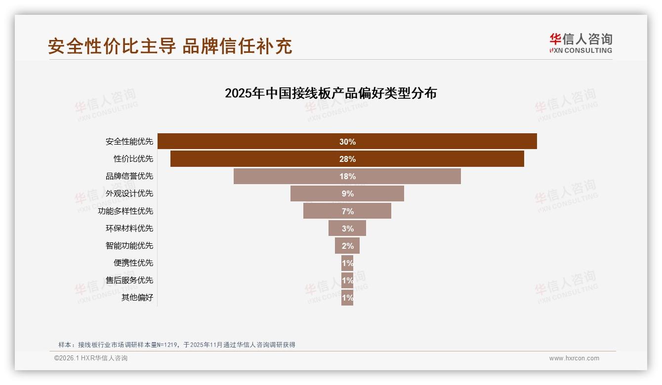 50%消费者愿推荐接线板，31%嫌体验一般——华信人咨询报告披露-2026年1月-接线板-38