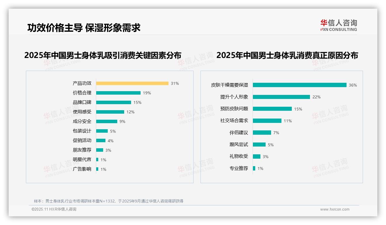 50%消费者关注功效与价格，华信人咨询年度报告精华-2025年11月-男士身体乳-38