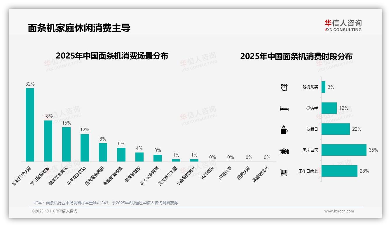 决策参考：华信人咨询报告强调38%消费者青睐中端面条机-2025年10月-面条机-38