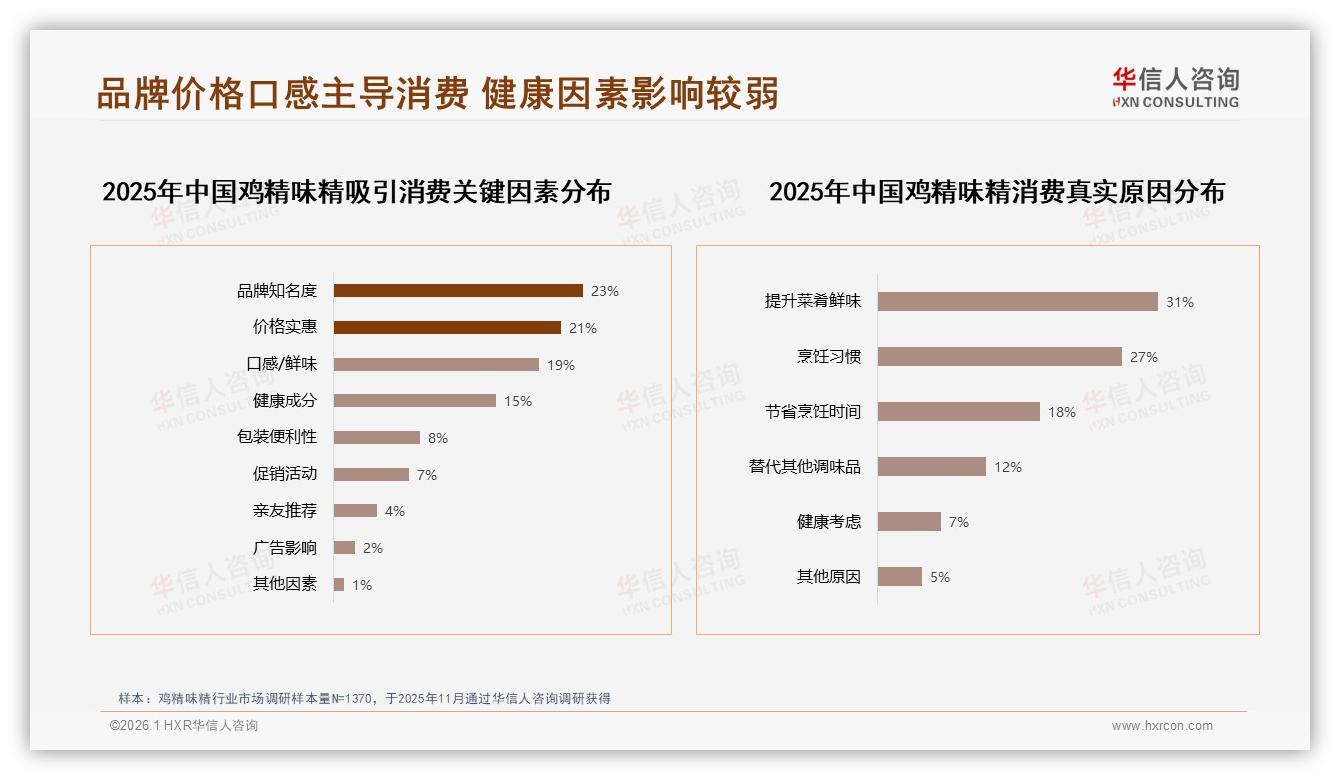 27%亲友口碑入口决定鸡精味精首次购买——华信人咨询白皮书指出-2026年1月-鸡精味精-38
